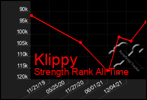 Total Graph of Klippy