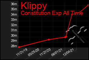 Total Graph of Klippy