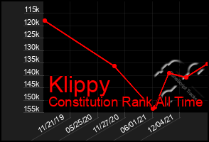 Total Graph of Klippy