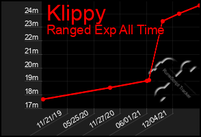 Total Graph of Klippy