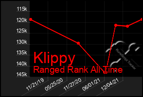 Total Graph of Klippy