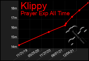 Total Graph of Klippy