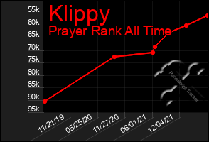 Total Graph of Klippy