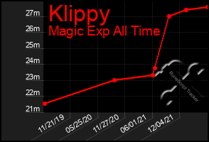 Total Graph of Klippy