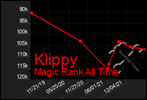 Total Graph of Klippy