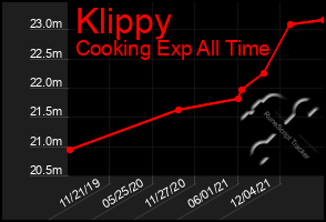 Total Graph of Klippy