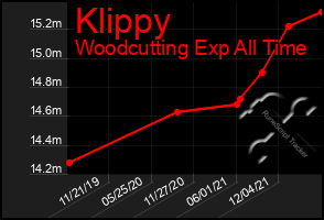 Total Graph of Klippy