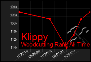 Total Graph of Klippy