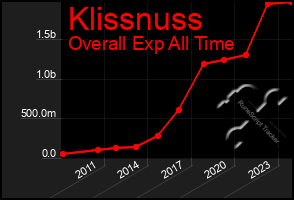 Total Graph of Klissnuss