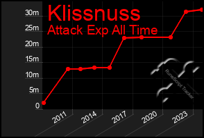 Total Graph of Klissnuss