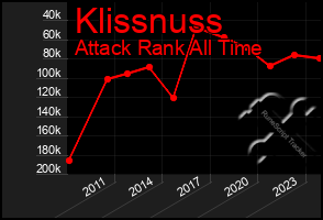 Total Graph of Klissnuss