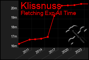 Total Graph of Klissnuss