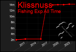 Total Graph of Klissnuss