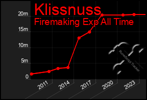 Total Graph of Klissnuss