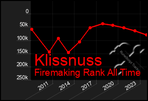 Total Graph of Klissnuss