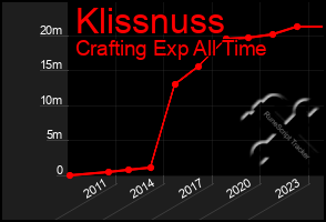 Total Graph of Klissnuss