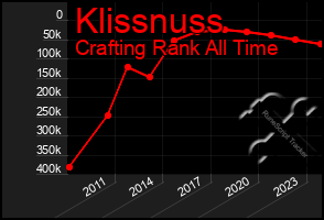 Total Graph of Klissnuss