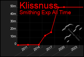 Total Graph of Klissnuss