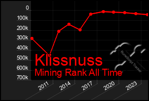 Total Graph of Klissnuss