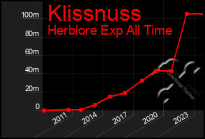 Total Graph of Klissnuss