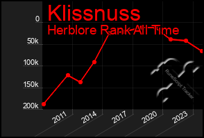Total Graph of Klissnuss