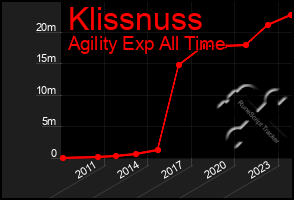 Total Graph of Klissnuss