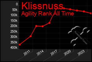 Total Graph of Klissnuss