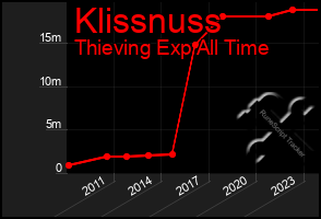 Total Graph of Klissnuss