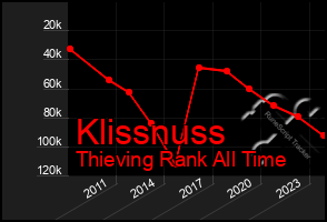 Total Graph of Klissnuss