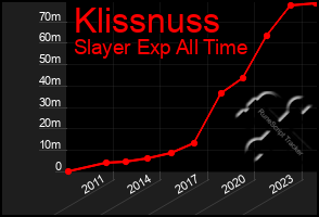 Total Graph of Klissnuss