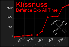 Total Graph of Klissnuss