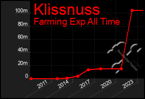 Total Graph of Klissnuss