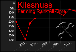Total Graph of Klissnuss