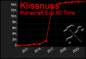 Total Graph of Klissnuss