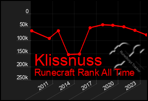 Total Graph of Klissnuss