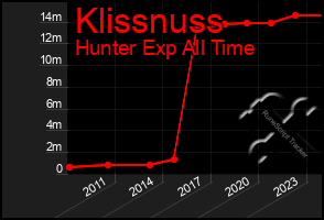 Total Graph of Klissnuss