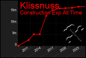 Total Graph of Klissnuss