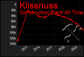 Total Graph of Klissnuss