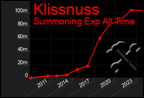 Total Graph of Klissnuss