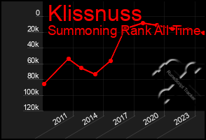 Total Graph of Klissnuss