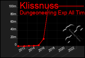 Total Graph of Klissnuss