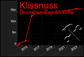 Total Graph of Klissnuss