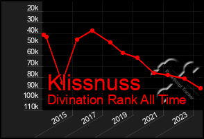 Total Graph of Klissnuss