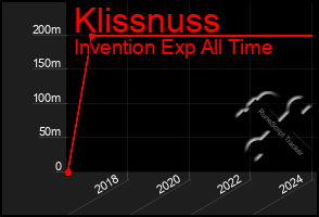 Total Graph of Klissnuss