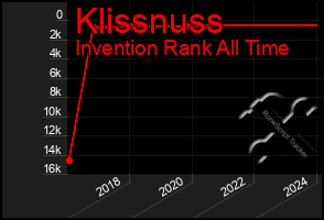 Total Graph of Klissnuss