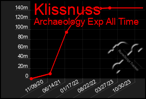 Total Graph of Klissnuss