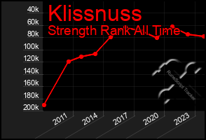 Total Graph of Klissnuss