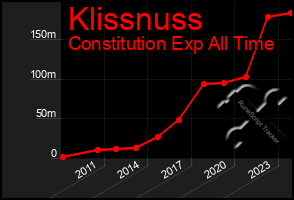 Total Graph of Klissnuss