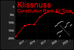 Total Graph of Klissnuss
