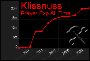 Total Graph of Klissnuss